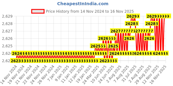 moglix.com YG-1 54mm 4 Flute Carbide Multiple Helix End Mill with Corner Radius, EMD44040 yg-1 Price History Graph from 14 Nov 2024 to 16 Nov 2025