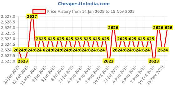 moglix.com YG-1 54mm 4 Flute Carbide Multiple Helix End Mill with Corner Radius, EMD44050 yg-1 Price History Graph from 14 Jan 2025 to 15 Nov 2025