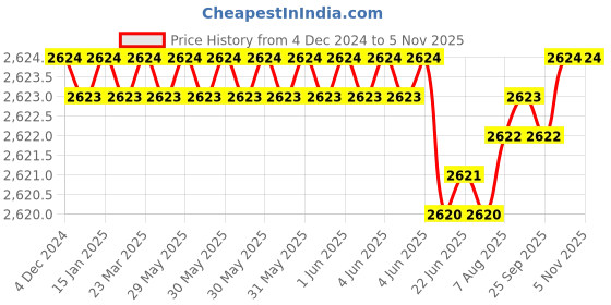 moglix.com YG-1 54mm 4 Flute Carbide Multiple Helix End Mill with Corner Radius, EMD45050 yg-1 Price History Graph from 4 Dec 2024 to 5 Nov 2025