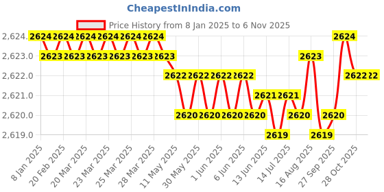 moglix.com YG-1 54mm 4 Flute Carbide Multiple Helix End Mill with Corner Radius, EMD45060 yg-1 Price History Graph from 8 Jan 2025 to 5 Nov 2025