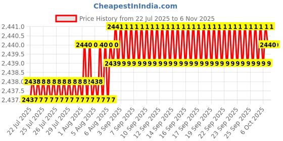 moglix.com YG-1 54mm 4 Flute Carbide Multiple Helix End Mill with Extended Neck, EME06030 yg-1 Price History Graph from 22 Jul 2025 to 6 Nov 2025