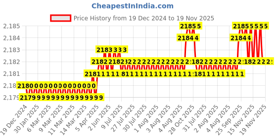 moglix.com YG-1 54mm 4 Flute Carbide Short Length End Mill, EMB41030 yg-1 Price History Graph from 19 Dec 2024 to 19 Nov 2025