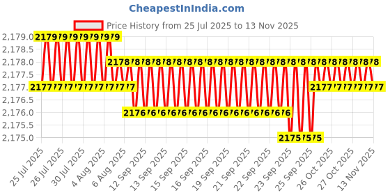 moglix.com YG-1 54mm 4 Flute Carbide Short Length End Mill, EMB41040 yg-1 Price History Graph from 25 Jul 2025 to 10 Nov 2025