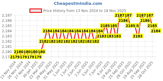 moglix.com YG-1 54mm 4 Flute Carbide Short Length End Mill, EMB41050 yg-1 Price History Graph from 13 Nov 2024 to 18 Nov 2025