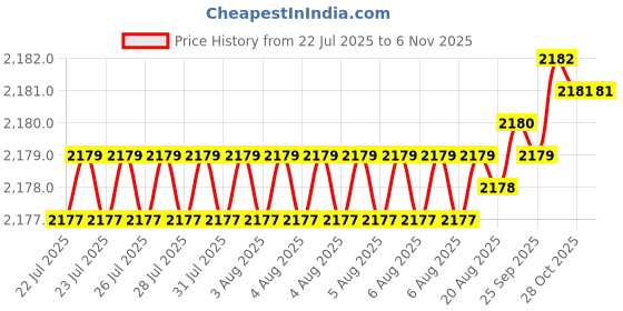 moglix.com YG-1 54mm 4 Flute Carbide Short Length End Mill, EMB42030 yg-1 Price History Graph from 22 Jul 2025 to 6 Nov 2025