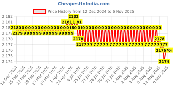 moglix.com YG-1 54mm 4 Flute Carbide Short Length End Mill, EMB42050 yg-1 Price History Graph from 12 Dec 2024 to 6 Nov 2025