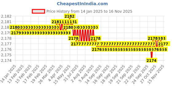 moglix.com YG-1 54mm 4 Flute Carbide Short Length End Mill, EMB42060 yg-1 Price History Graph from 14 Jan 2025 to 13 Nov 2025