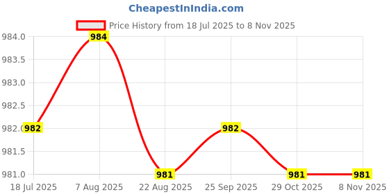 moglix.com YG-1 54mm 4 Flute CarbideEnd Mill, G9448050 yg-1 Price History Graph from 18 Jul 2025 to 7 Nov 2025