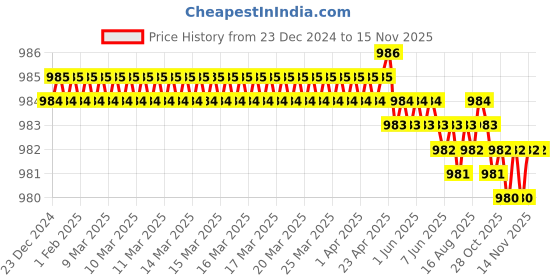 moglix.com YG-1 54mm 4 Flute CarbideEnd Mill, G9448060 yg-1 Price History Graph from 23 Dec 2024 to 13 Nov 2025