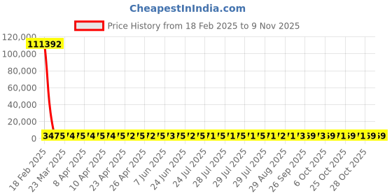 moglix.com YG-1 5.4x101mm HSS Tin HPD Jobber Drill, D4542 yg-1 Price History Graph from 18 Feb 2025 to 8 Nov 2025