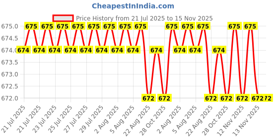 moglix.com YG-1 5.4x139mm Long Series HSS M2 Bright Finish Parallel Shank Twist Drill, D1104 yg-1 Price History Graph from 21 Jul 2025 to 15 Nov 2025