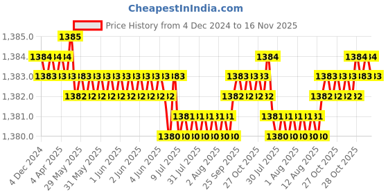 moglix.com YG-1 55.5mm 3 Flute HSSCo8 Long End Mill, EQ552080 yg-1 Price History Graph from 4 Dec 2024 to 15 Nov 2025