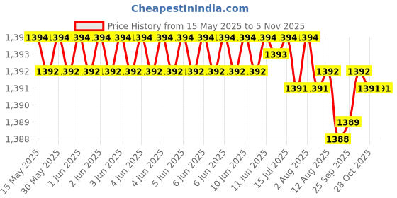 moglix.com YG-1 55.5x417mm Long Series HSS M2 Black Taper Shank Twist Drill, D1205 yg-1 Price History Graph from 15 May 2025 to 4 Nov 2025