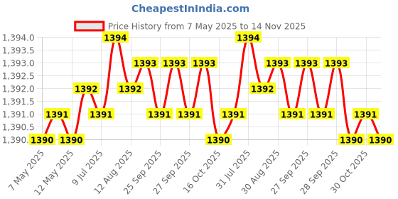 moglix.com YG-1 55.5x417mm Long Series HSS M2 Bright Taper Shank Twist Drill, D1225 yg-1 Price History Graph from 7 May 2025 to 14 Nov 2025