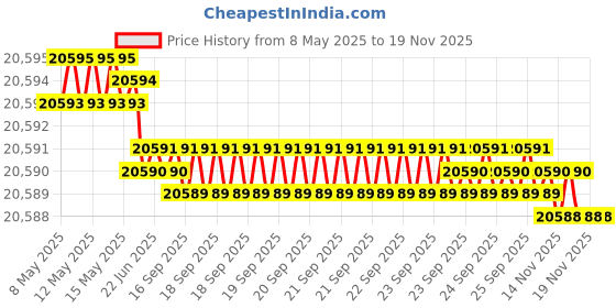 moglix.com YG-1 55/64-15/16 inch Spade Drill, KTG055060B10 yg-1 Price History Graph from 8 May 2025 to 18 Nov 2025