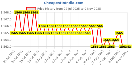 moglix.com YG-1 55mm 2 Flute Carbide End Mill, E5D71025 yg-1 Price History Graph from 22 Jul 2025 to 9 Nov 2025