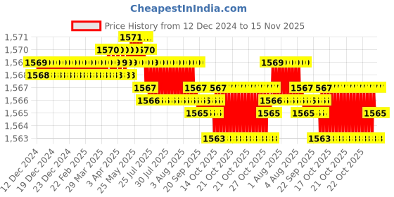 moglix.com YG-1 55mm 2 Flute Carbide End Mill, E5D71040 yg-1 Price History Graph from 12 Dec 2024 to 15 Nov 2025
