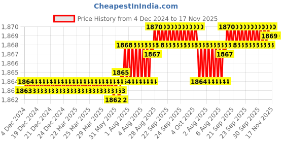 moglix.com YG-1 55mm 2 Flute Carbide End Mill for Rib Processing, G8A45963 yg-1 Price History Graph from 4 Dec 2024 to 16 Nov 2025