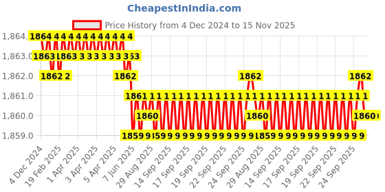 moglix.com YG-1 55mm 2 Flute Carbide End Mill for Rib Processing, G8A45964 yg-1 Price History Graph from 4 Dec 2024 to 15 Nov 2025