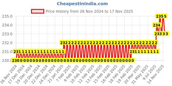 moglix.com YG-1 55mm 2 Flute Carbide End Mill, GED71025 yg-1 Price History Graph from 26 Nov 2024 to 16 Nov 2025