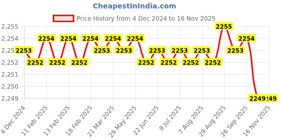 moglix.com YG-1 55mm 2 Flute Carbide End Mill with Corner Radius for RIB Processing, EM8A1936 yg-1 Price History Graph from 4 Dec 2024 to 15 Nov 2025
