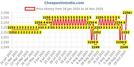 moglix.com YG-1 55mm 2 Flute Carbide End Mill with Corner Radius for RIB Processing, EM8A1942 yg-1 Price History Graph from 16 Jan 2025 to 15 Nov 2025