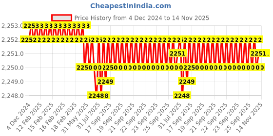 moglix.com YG-1 55mm 2 Flute Carbide End Mill with Corner Radius for RIB Processing, EM8A1958 yg-1 Price History Graph from 4 Dec 2024 to 14 Nov 2025