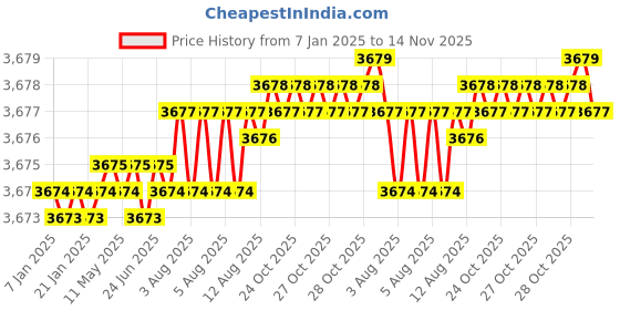 moglix.com YG-1 55mm 2 Flute Carbide End Mill With Corner Radius, G7A64020 yg-1 Price History Graph from 7 Jan 2025 to 14 Nov 2025