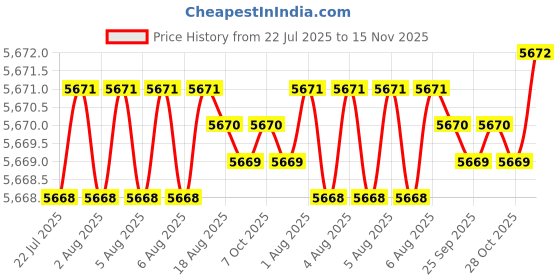 moglix.com YG-1 55mm 2 Flute Carbide End Mill With Corner Radius, G7A64040 yg-1 Price History Graph from 22 Jul 2025 to 15 Nov 2025