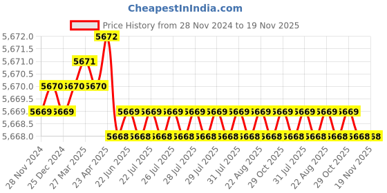 moglix.com YG-1 55mm 2 Flute Carbide End Mill With Corner Radius, G7A64903 yg-1 Price History Graph from 28 Nov 2024 to 19 Nov 2025