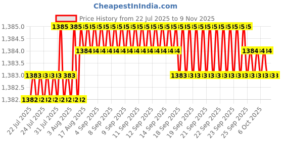 moglix.com YG-1 5.5mm 2 Flute Carbide Short End Mill, EM424055 yg-1 Price History Graph from 22 Jul 2025 to 8 Nov 2025