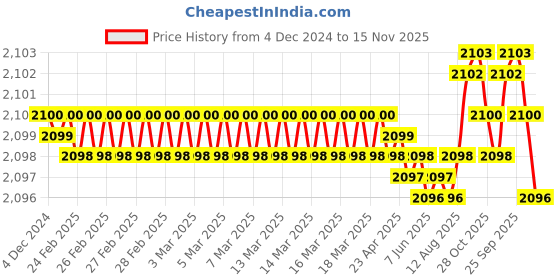 moglix.com YG-1 55mm 2 Flute End Mill for Rib Processing, G8A60020 yg-1 Price History Graph from 4 Dec 2024 to 15 Nov 2025