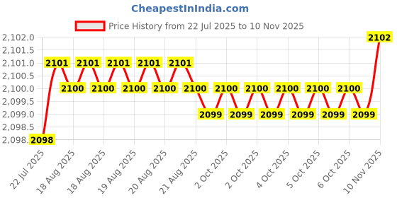 moglix.com YG-1 55mm 2 Flute End Mill for Rib Processing, G8A600200310 yg-1 Price History Graph from 22 Jul 2025 to 10 Nov 2025