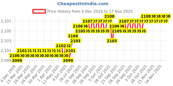 moglix.com YG-1 55mm 2 Flute End Mill for Rib Processing, G8A60030 yg-1 Price History Graph from 4 Dec 2024 to 16 Nov 2025