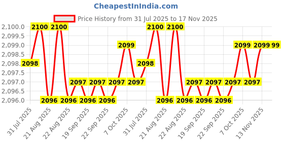 moglix.com YG-1 55mm 2 Flute End Mill for Rib Processing, G8A600300208 yg-1 Price History Graph from 31 Jul 2025 to 16 Nov 2025