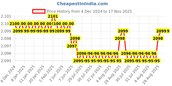 moglix.com YG-1 55mm 2 Flute End Mill for Rib Processing, G8A600400220 yg-1 Price History Graph from 4 Dec 2024 to 16 Nov 2025
