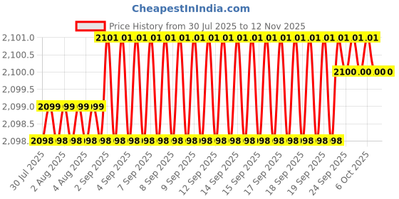 moglix.com YG-1 55mm 2 Flute End Mill for Rib Processing, G8A600400316 yg-1 Price History Graph from 30 Jul 2025 to 10 Nov 2025