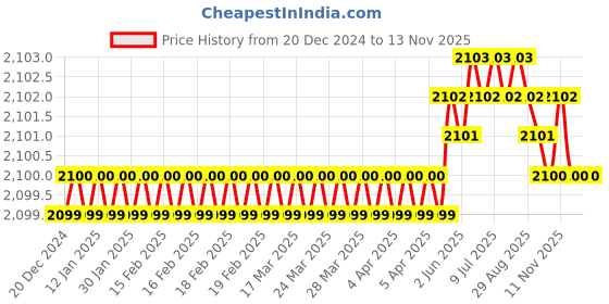 moglix.com YG-1 55mm 2 Flute End Mill for Rib Processing, G8A60901 yg-1 Price History Graph from 20 Dec 2024 to 11 Nov 2025