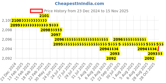 moglix.com YG-1 55mm 2 Flute End Mill for Rib Processing, G8A60918 yg-1 Price History Graph from 23 Dec 2024 to 14 Nov 2025