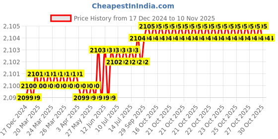 moglix.com YG-1 55mm 2 Flute End Mill for Rib Processing, G8A60919 yg-1 Price History Graph from 17 Dec 2024 to 9 Nov 2025