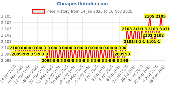 moglix.com YG-1 55mm 2 Flute End Mill for Rib Processing, G8A60920 yg-1 Price History Graph from 14 Jan 2025 to 16 Nov 2025