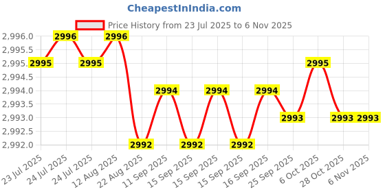 moglix.com YG-1 55mm 2 Flute X-power Ball Nose For Rib Processing End Mill, EM886030 yg-1 Price History Graph from 23 Jul 2025 to 6 Nov 2025