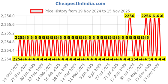 moglix.com YG-1 55mm 2 Flute X-power Ball Nose For Rib Processing End Mill, EM886935 yg-1 Price History Graph from 19 Nov 2024 to 15 Nov 2025
