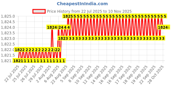 moglix.com YG-1 55mm 2 Flute X-power Rib Processing End Mill, EM883810 yg-1 Price History Graph from 22 Jul 2025 to 7 Nov 2025
