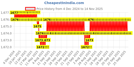 moglix.com YG-1 55mm 2 Flute X-power Rib Processing End Mill, EM883828 yg-1 Price History Graph from 4 Dec 2024 to 14 Nov 2025