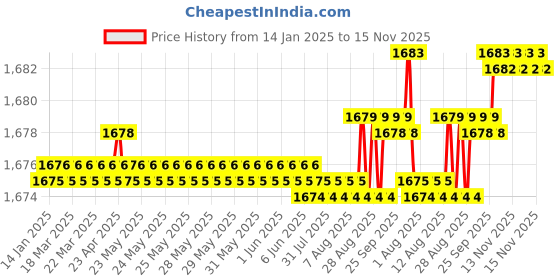 moglix.com YG-1 55mm 2 Flute X-power Rib Processing End Mill, EM883829 yg-1 Price History Graph from 14 Jan 2025 to 14 Nov 2025