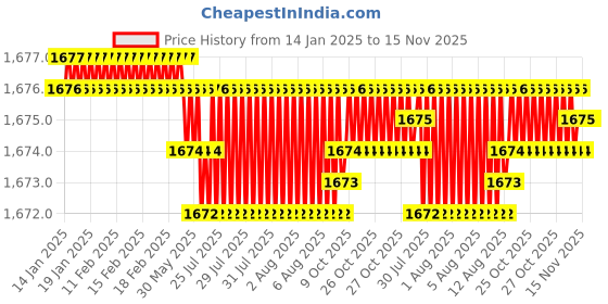 moglix.com YG-1 55mm 2 Flute X-power Rib Processing End Mill, EM883950 yg-1 Price History Graph from 14 Jan 2025 to 15 Nov 2025