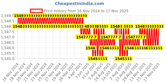 moglix.com YG-1 55mm 2 Flute X-power Rib Processing End Mill, EM883963 yg-1 Price History Graph from 16 Nov 2024 to 16 Nov 2025
