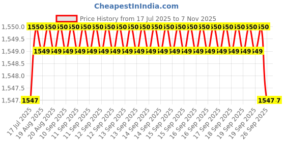 moglix.com YG-1 55mm 2 Flute X-power Rib Processing End Mill, EM883964 yg-1 Price History Graph from 17 Jul 2025 to 6 Nov 2025