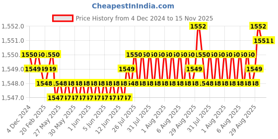 moglix.com YG-1 55mm 2 Flute X-power Rib Processing End Mill, EM883970 yg-1 Price History Graph from 4 Dec 2024 to 15 Nov 2025